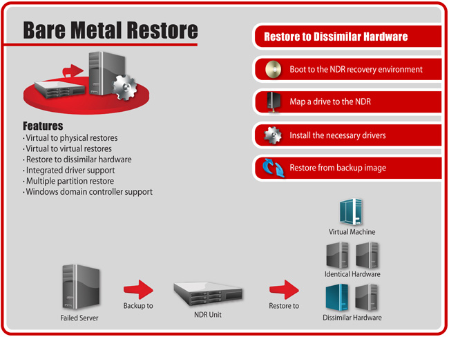 NDR-bare metal restore - Virtual to Physical Restores, Virtual to Virtual Restores, Restore to Different Hardware, Multiple Partition Restore, Windows Domain Controler Support.