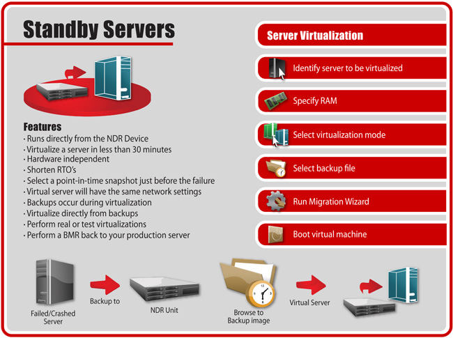 NDR-stand by servers - Server Virtualization, Run from Backup Devices, Virtualize Server in 30 Minutes, Hardware Independent, Shorten RTO's, Point-in-Time Snapshot Before Failure, Backup even During Virtualization, Virtualize Directly From Backup, BMR back to Production Server