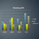 Marketing ROI graph
