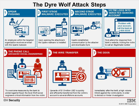 dyre wolf to do